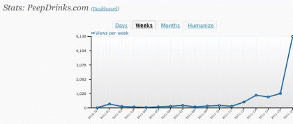 Peepdrinks.com stats for Easter 2011
